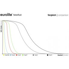Eurolite náplň do výrobníku mlhy -C- Standard, 5l